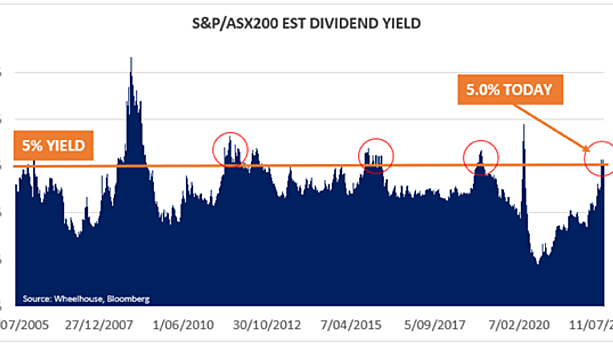 The ASX200 is yielding 5 is the market a buy Alastair MacLeod